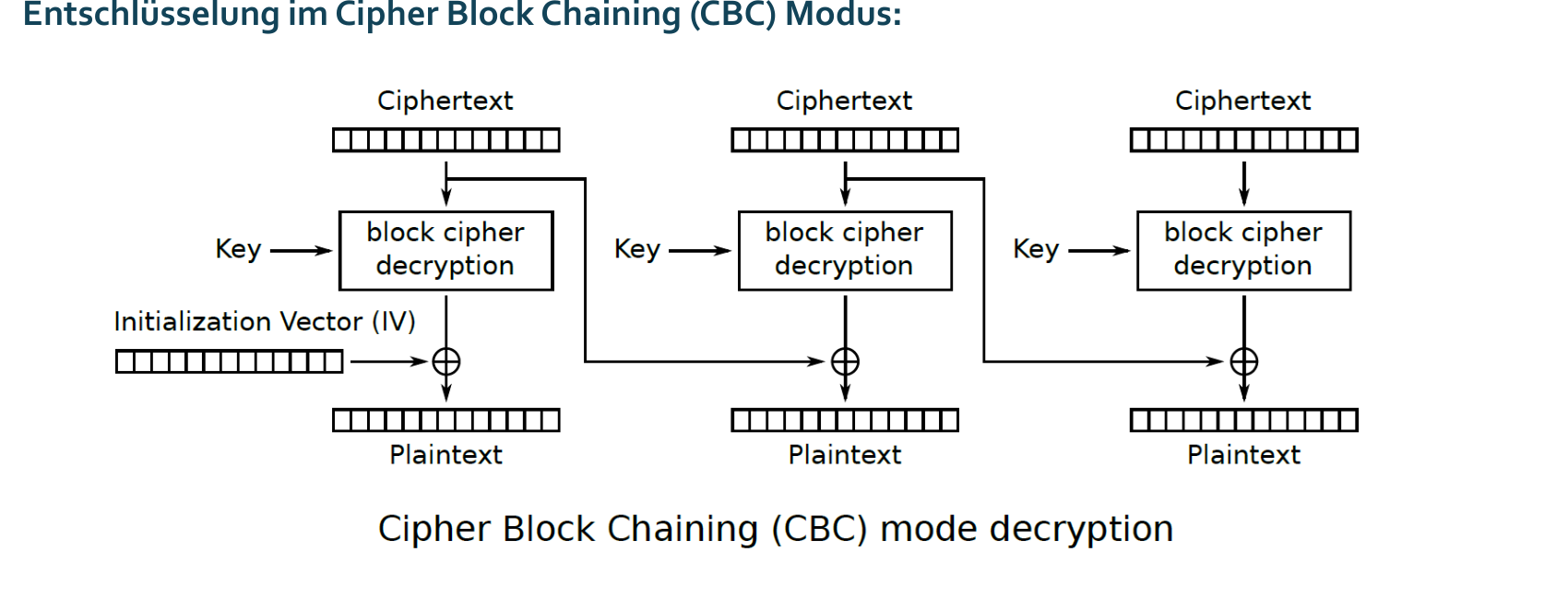 ciphertext를 복호화한 값과 IV 또는 이전 ciphertext를 XOR하여 plaintext를 얻는 CBC 복호화 도식