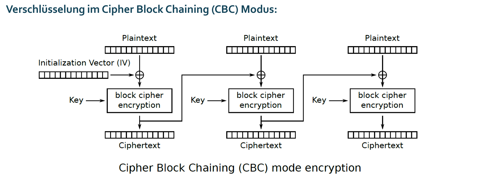 IV와 이전 ciphertext가 다음 plaintext의 XOR 입력으로 연결되는 CBC 암호화 도식