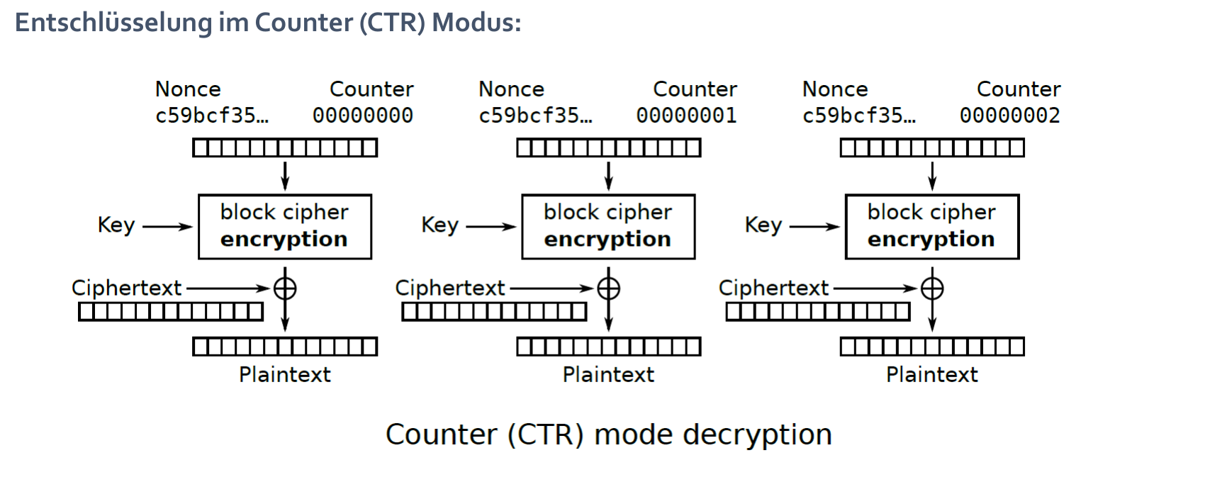 같은 nonce와 counter에서 만든 AES 출력과 ciphertext를 XOR해 plaintext를 복원하는 CTR 복호화 도식