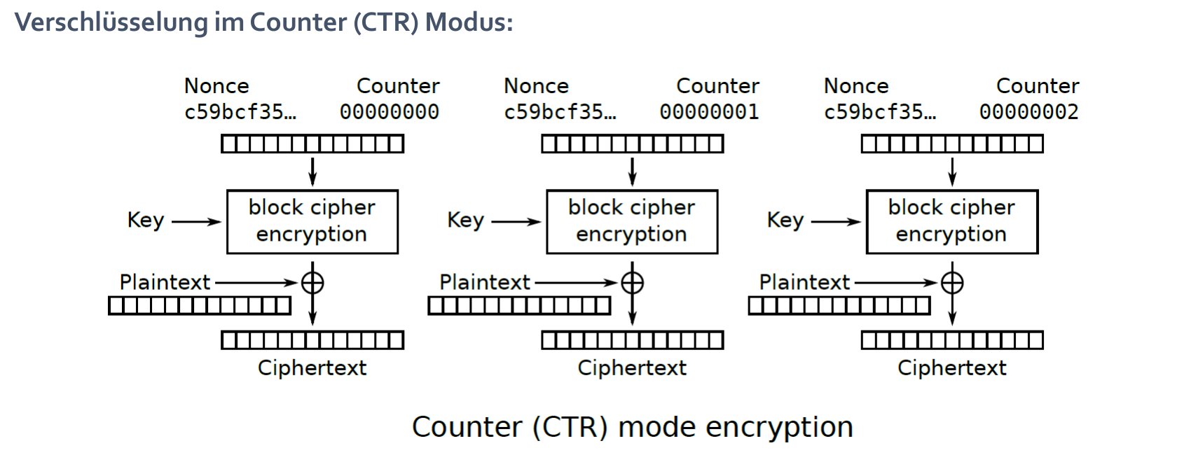 nonce와 counter가 block cipher encryption을 거쳐 plaintext와 XOR되어 ciphertext를 만드는 CTR 암호화 도식